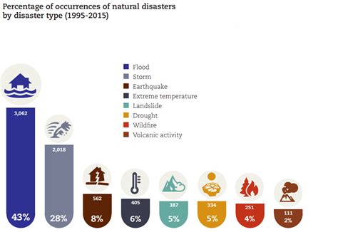 Which natural disasters hit most frequently? | World Economic Forum