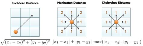 Euclidean vs Manhattan vs Chebyshev Distance