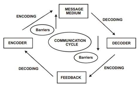 Articles Junction: Process of Communication, Two Way Process of Communication