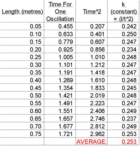 Period of Oscillation of a Simple Pendulum - GCSE Science - Marked by Teachers.com