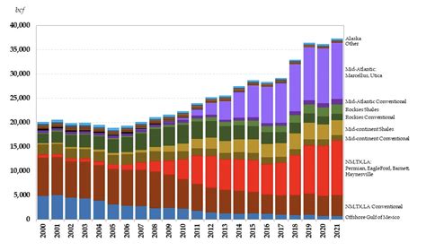 US LNG Exports: Supply, Siting and Bottlenecks | Baker Institute