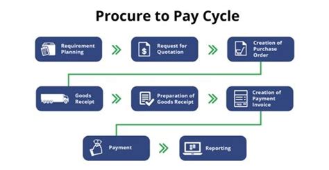 Procure to pay, Order to cash, Business process management