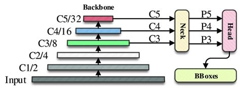 The default inference flowchart of YOLOv5. | Download Scientific Diagram