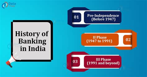 History of Banking In India - Evolution of Banking System in India - DataFlair