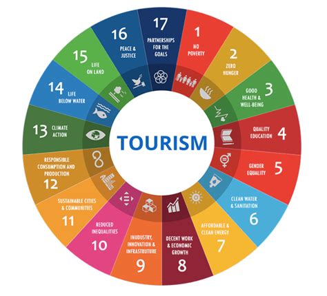 Principles of Sustainable Tourism and Sustainable Development Goals ...