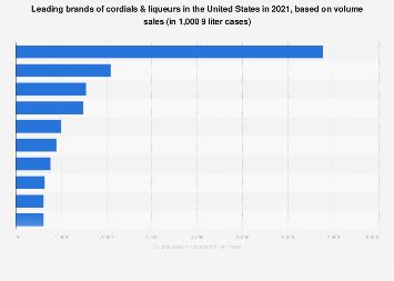 Leading brands of cordials & liqueurs volume U.S. 2022 | Statista