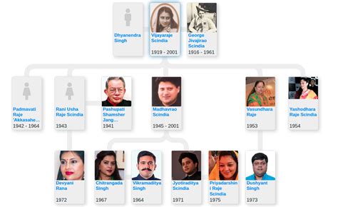 The Scindia Family tree - Blog for Entitree