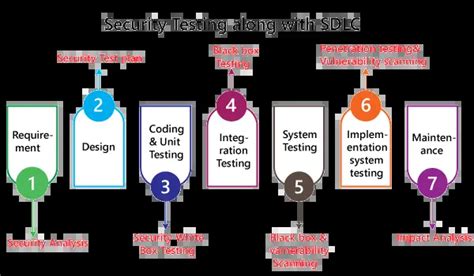 Security Software Testing - Dot Net Tutorials