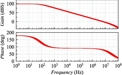 The transconductor open loop gain stability analysis in the different... | Download Scientific ...