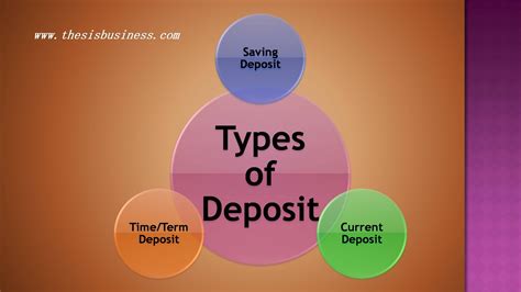 Bank Deposits | Types of Deposit - ThesisBusiness