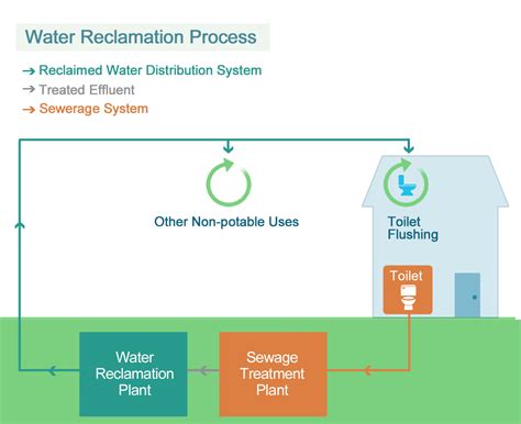 WSD - Recycled Water