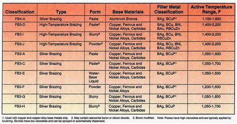 Choosing Flux for Silver Brazing