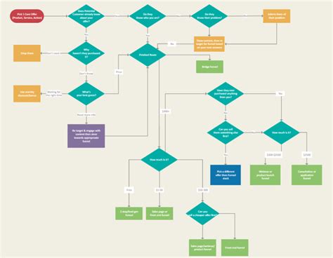 Software Sales Process Flowchart