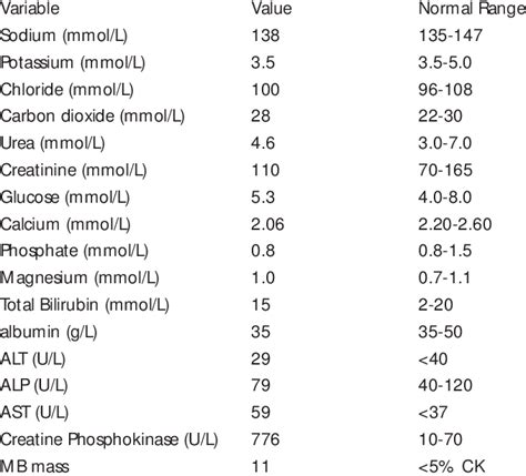 Blood Chemical Values on Admission to Hospital | Download Table