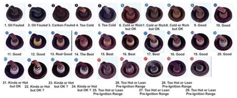 Spark Plug Colour Condition for Carburetor Tuning Guide - MotoMalaya