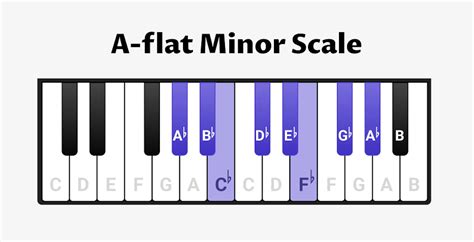 A-flat minor scale for piano - scales, chords & exercises - OKTAV