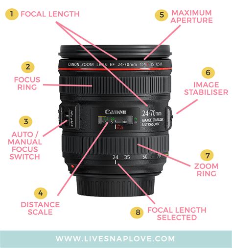 Camera Lenses Explained: Understand All The Functions of Your Camera Lens! — Live Snap Love ...