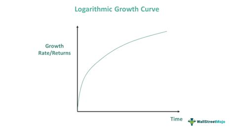 Growth Curve - Definition, Examples, Types, Importance