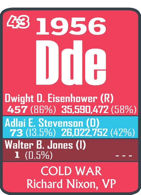 Election of 1956 - Periodic Presidents