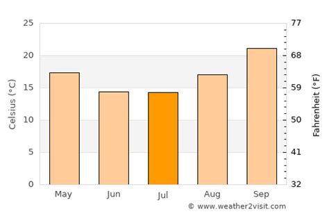 Francistown Weather in July 2024 | Botswana Averages | Weather-2-Visit