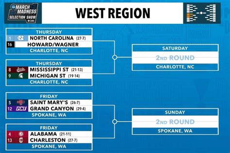 The West region is set. : r/CollegeBasketball