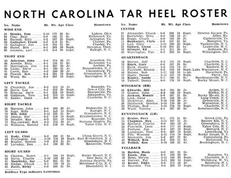 Photo: 1964 UNC Football Roster - Tar Heel Times