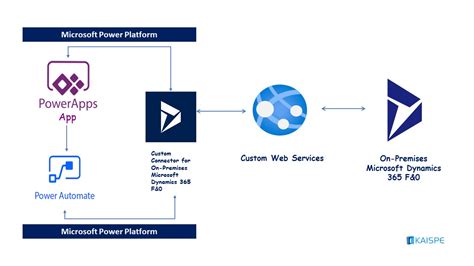 Integrating PowerApps with Microsoft Dynamics 365 F&O - KAISPE LLC