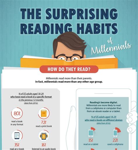 INFOGRAPHIC: The Surprising Reading Habits of Millennials | Reading habits, Infographic, Books ...