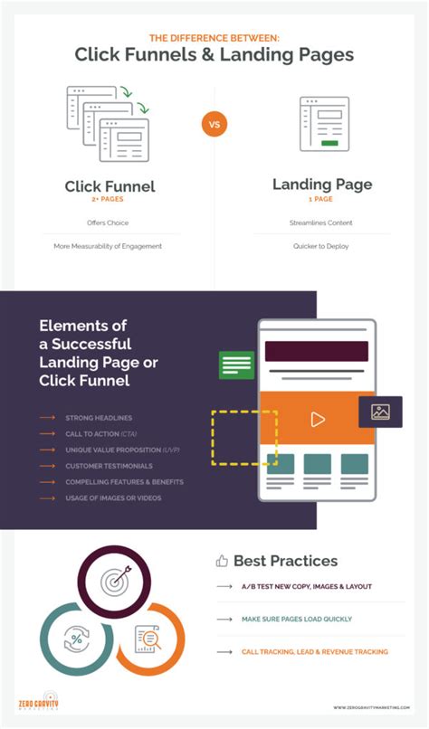 Click Funnel Vs. Landing Page: The Difference? | Lead Generation