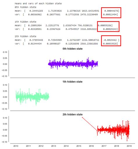 Introduction to the Markov Chain, Process, and Hidden Markov Model ...