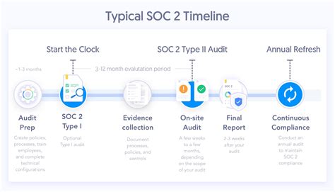 SOC 2® Compliance: Requirements, Audit Process, and Benefits for Business Growth | Secureframe