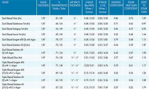 U Value Glass Chart