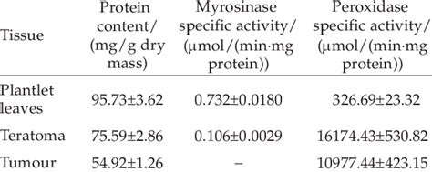 Protein content, myrosinase and peroxidase activity in plantlet leaves... | Download Table