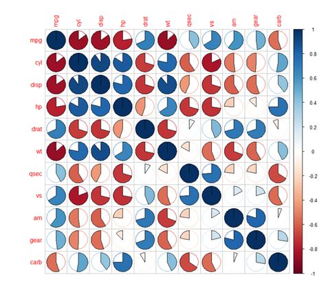 Visualize correlation matrix using correlogram in R Programming ...