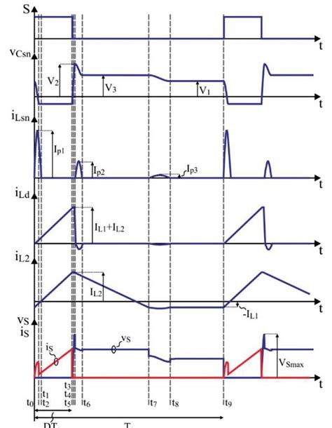 Theoretical waveforms for steady state operation. | Download Scientific Diagram