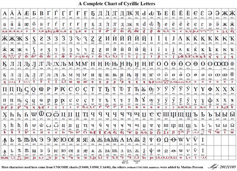 Cyrillic letter reference chart by Mattias Persson