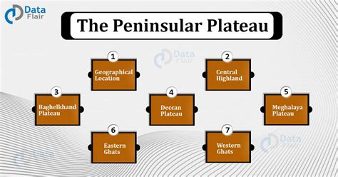 The Peninsular Plateau of India - Indian Geography - DataFlair