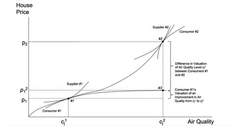 Solved The Hedonic model a. In the standard graph of the | Chegg.com