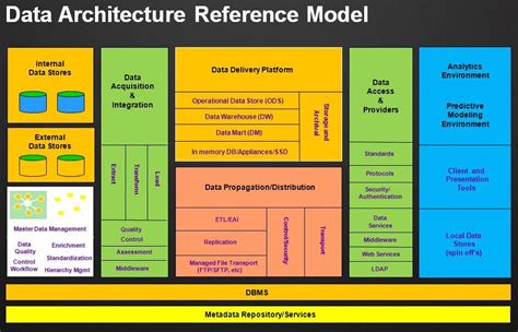 Data Architecture Reference Model - Dragon1