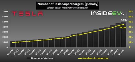 Tesla Supercharging Network: 269 Stations Added In Q1 2023