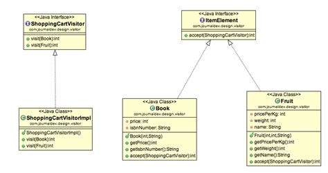 Visitor Design Pattern in Java | DigitalOcean