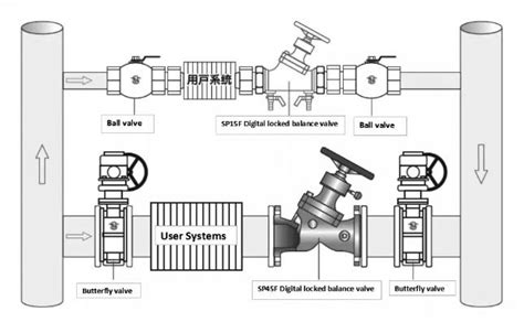 Stainless Steel Balancing Valve | Brass Double Regulating Valve