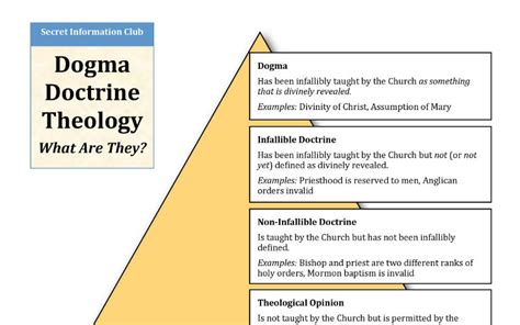 The 4 Levels of Dogma and Doctrine, In One Really Helpful Diagram