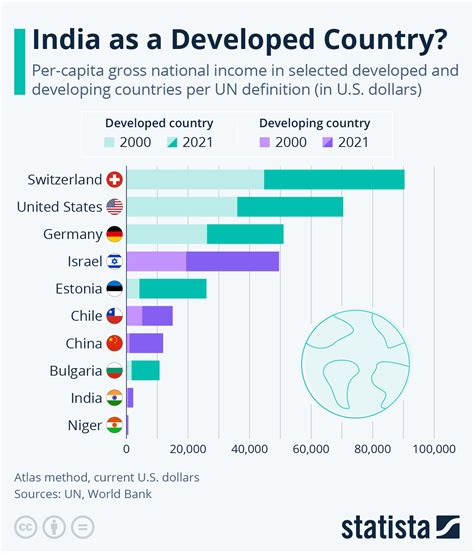 Statista on Twitter: "Which country has the lowest GNI per capita that ...