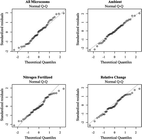 Quantile–quantile (Q–Q) normality plots indicating normal residuals for... | Download Scientific ...