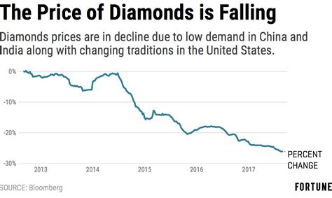 Why Diamond Sales Have Been Weak and Gold Prices Are Rebounding – Fortune