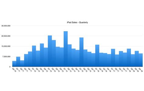 A brief history of Apple iPad models 2010-2019 (Gallery) | ZDNet