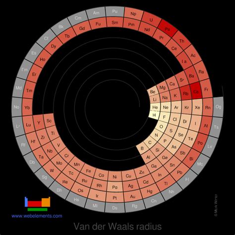 WebElements Periodic Table » Periodicity » Van der Waals radius ...