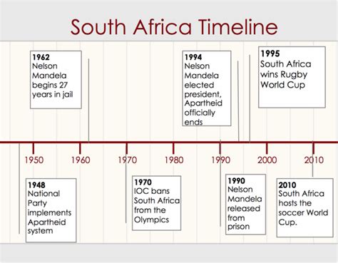 Apartheid: A Brief History - Sport in Southern Africa