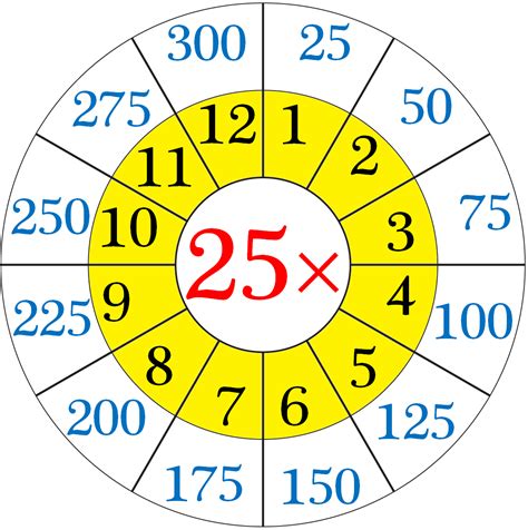 Counting By 25S Chart